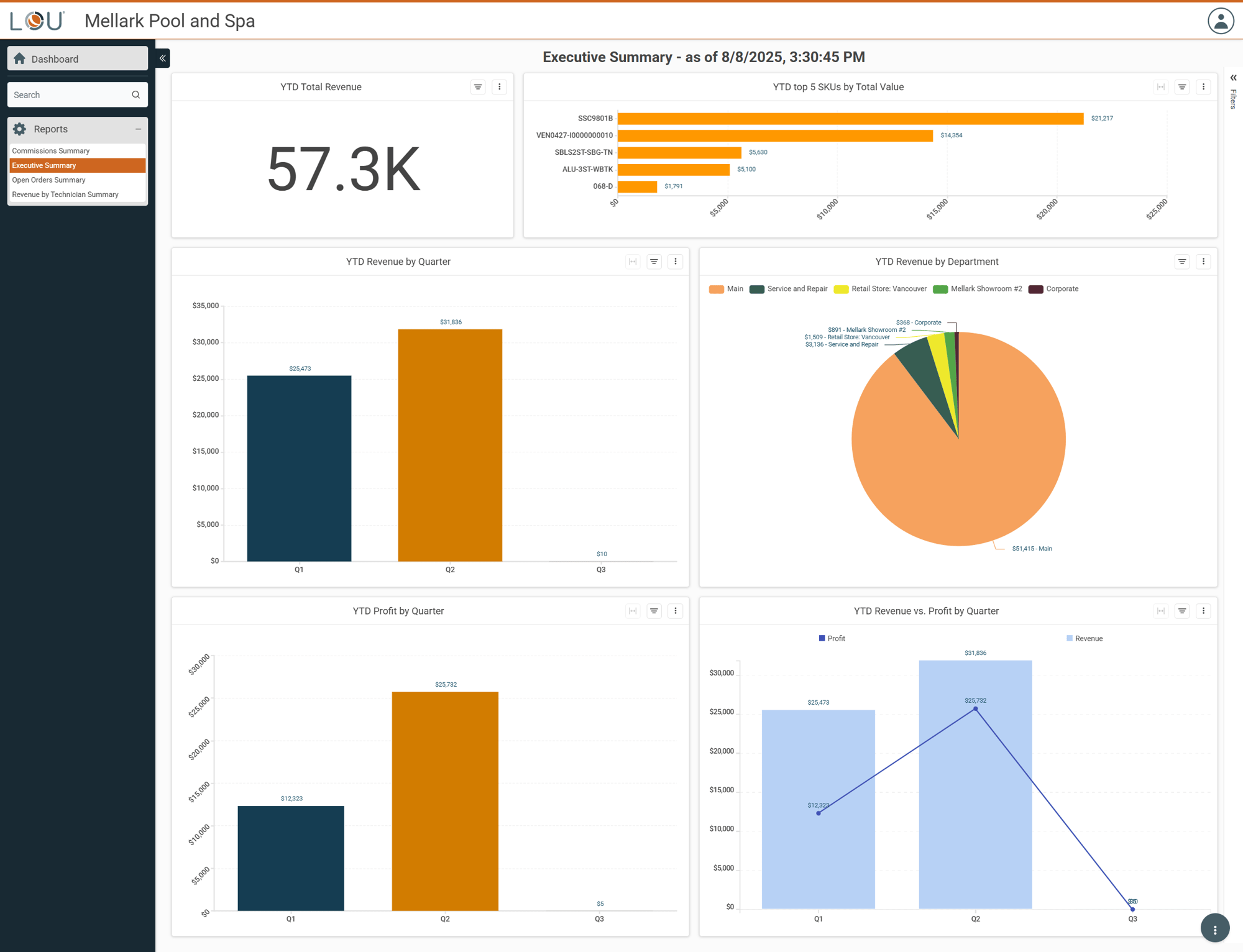 Business Insights with year to date revenue by quarter and department Business Insights with year to date revenue by quarter and department